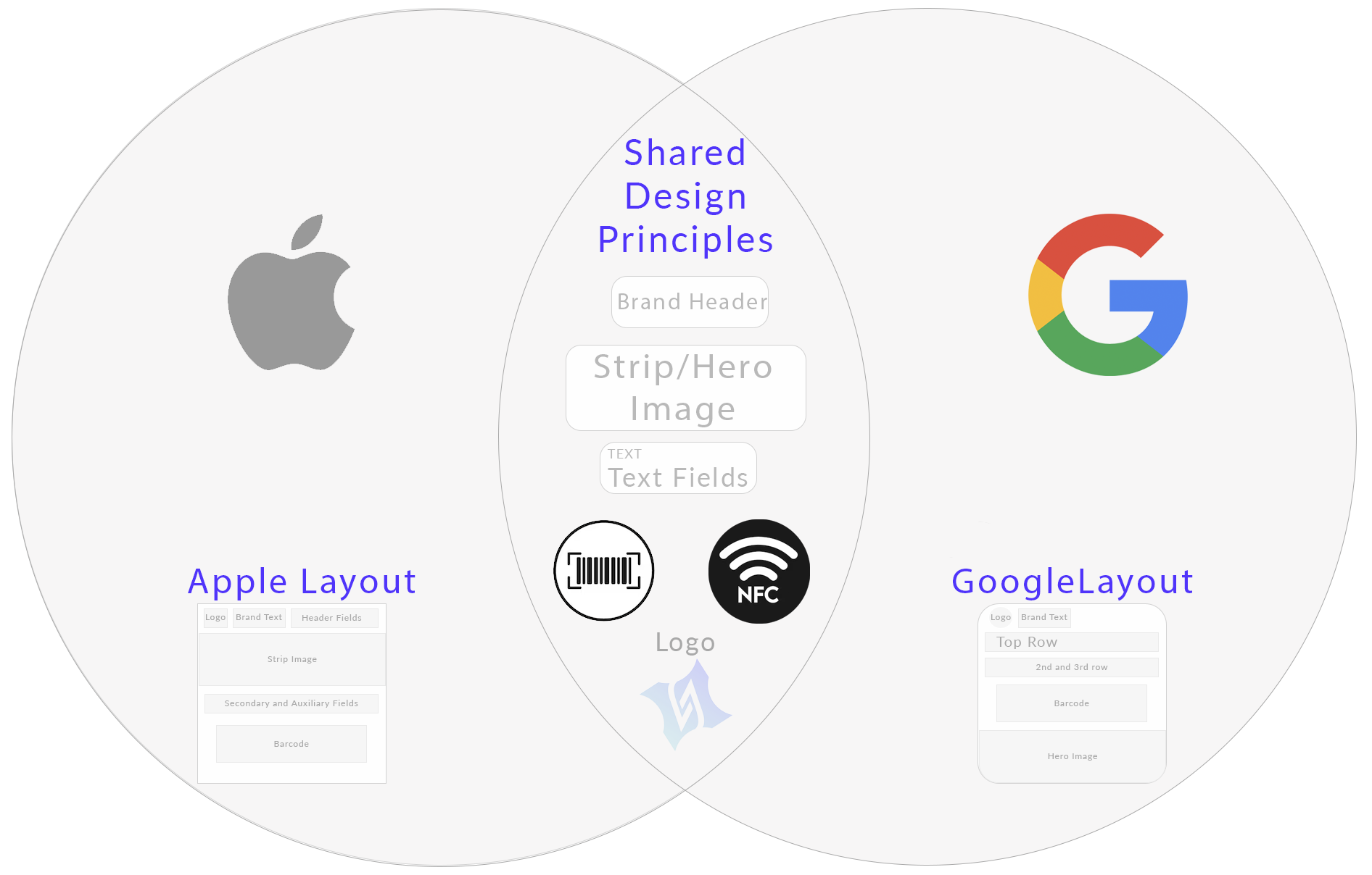 Shared design principles for cross-platform wallet passes